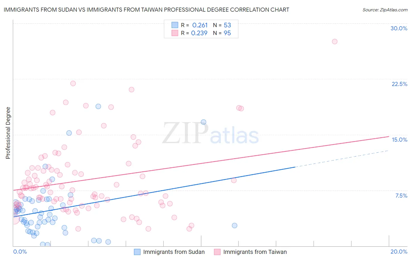 Immigrants from Sudan vs Immigrants from Taiwan Professional Degree