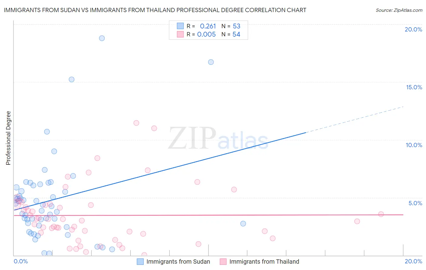 Immigrants from Sudan vs Immigrants from Thailand Professional Degree