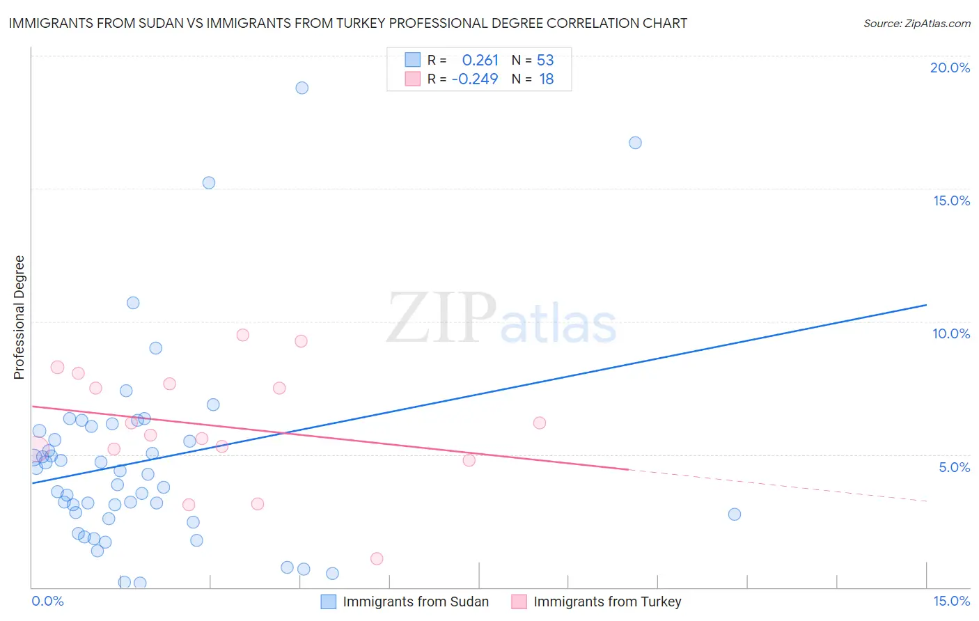 Immigrants from Sudan vs Immigrants from Turkey Professional Degree