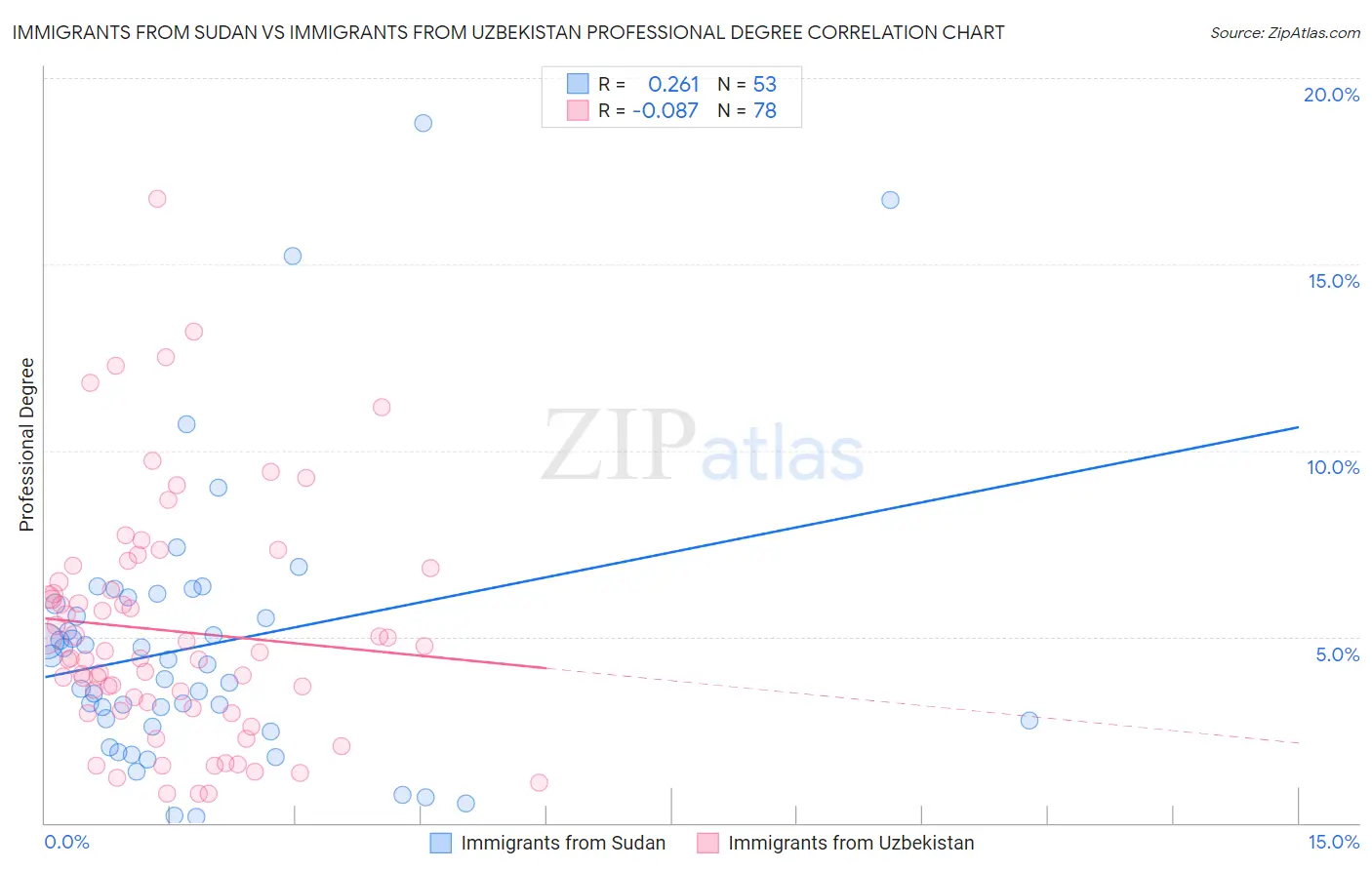 Immigrants from Sudan vs Immigrants from Uzbekistan Professional Degree