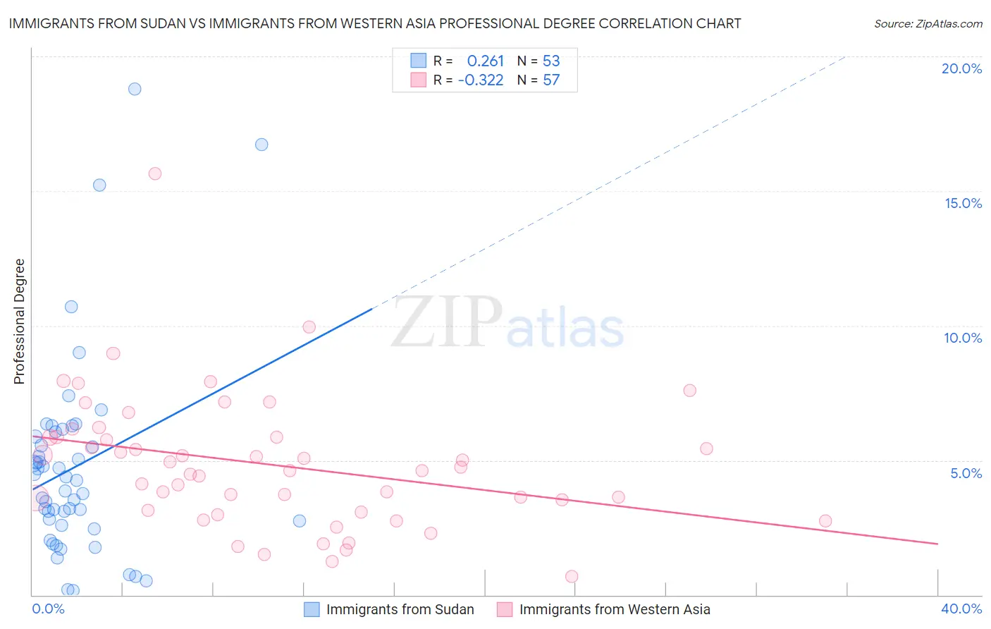 Immigrants from Sudan vs Immigrants from Western Asia Professional Degree
