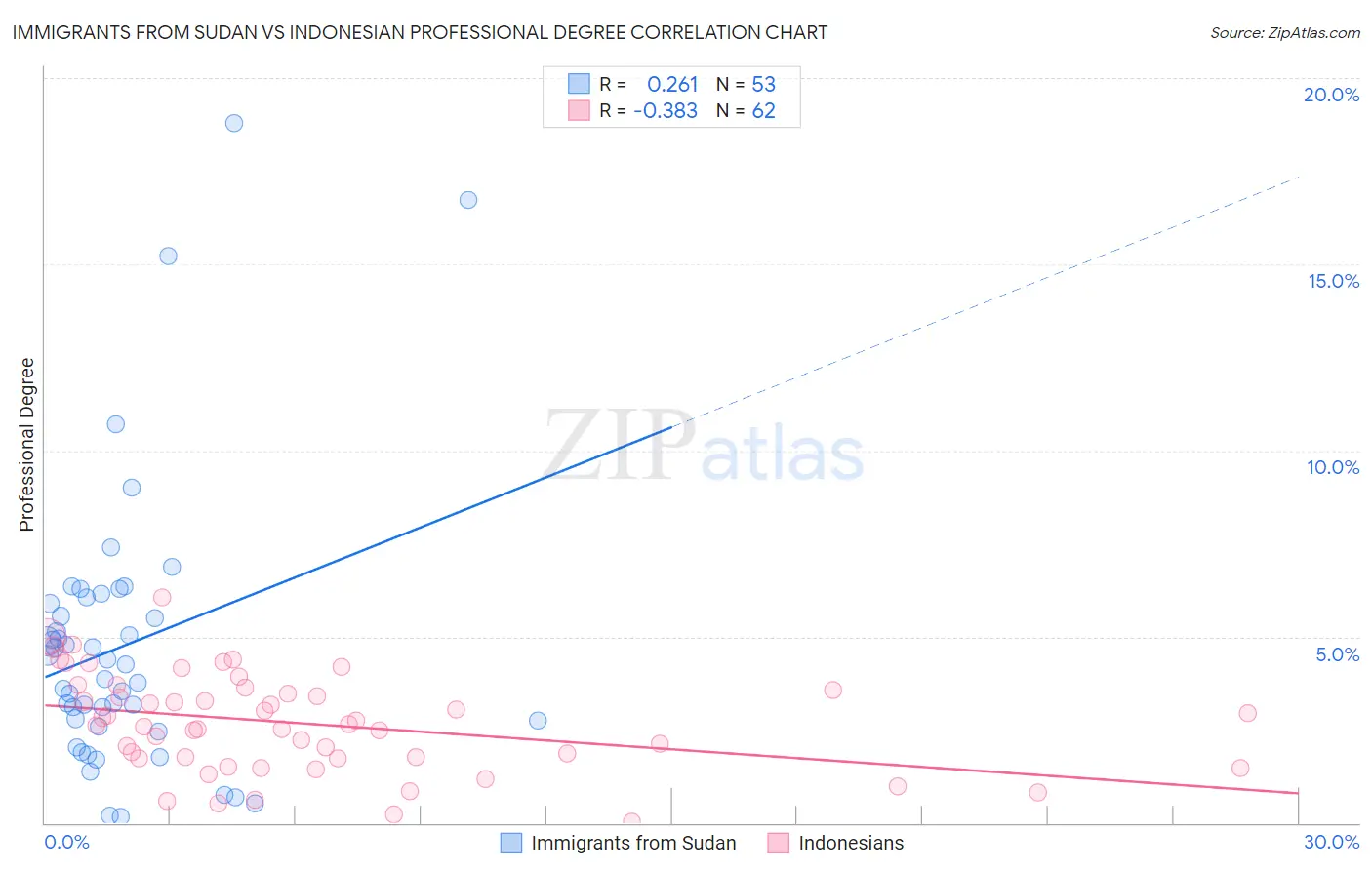 Immigrants from Sudan vs Indonesian Professional Degree