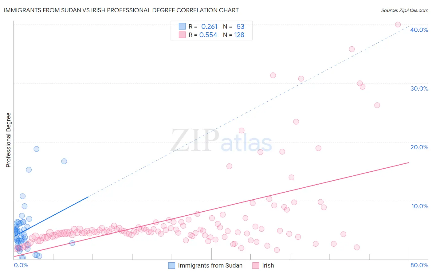 Immigrants from Sudan vs Irish Professional Degree