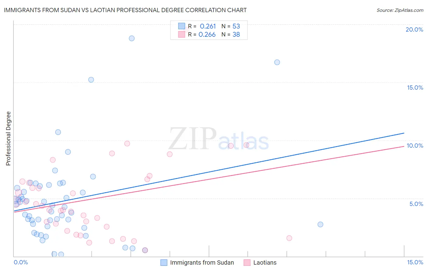 Immigrants from Sudan vs Laotian Professional Degree