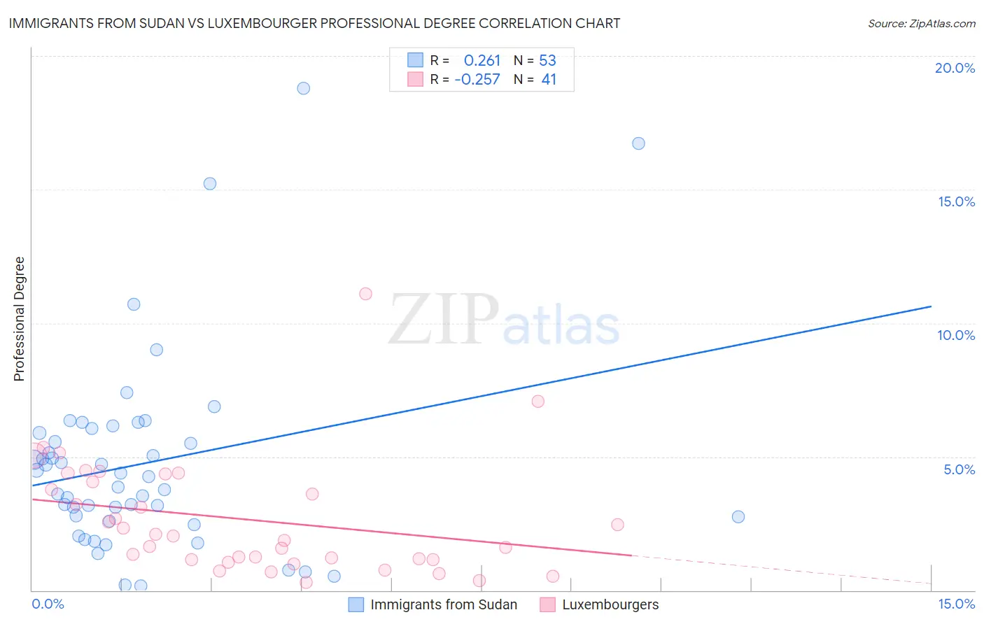 Immigrants from Sudan vs Luxembourger Professional Degree