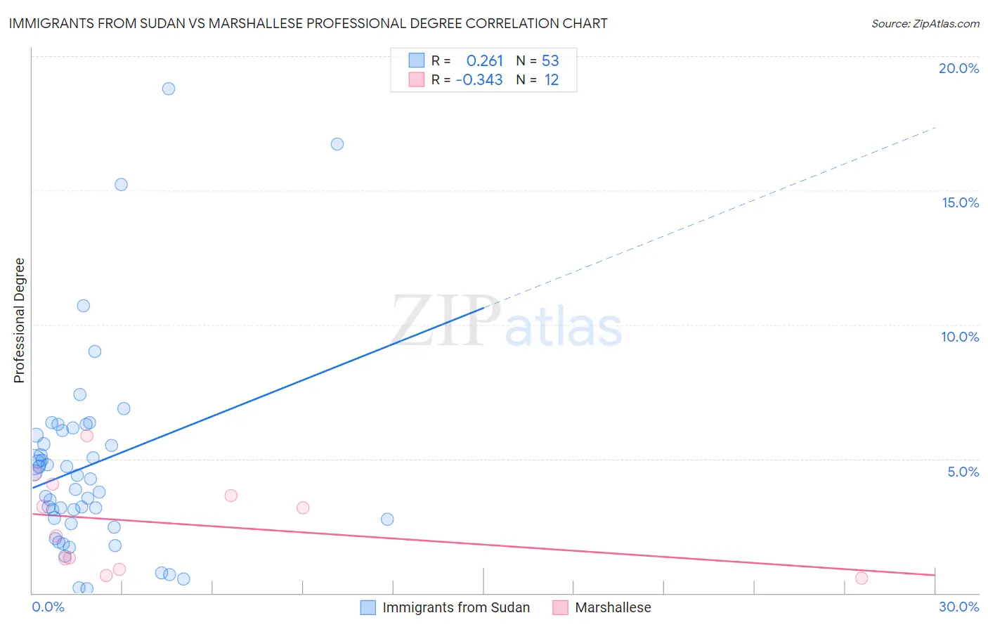 Immigrants from Sudan vs Marshallese Professional Degree