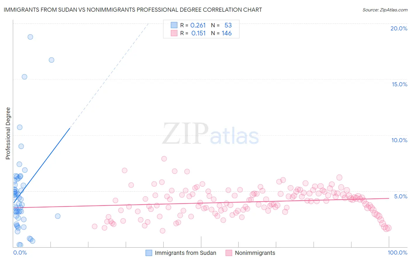 Immigrants from Sudan vs Nonimmigrants Professional Degree