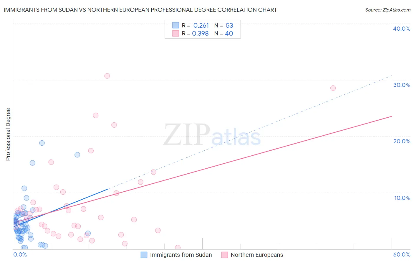 Immigrants from Sudan vs Northern European Professional Degree