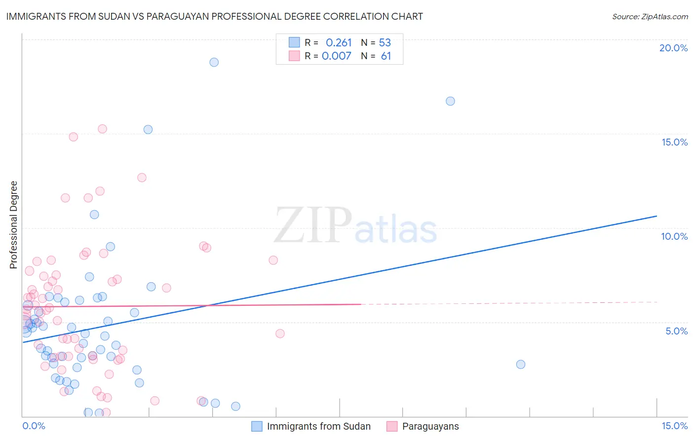 Immigrants from Sudan vs Paraguayan Professional Degree