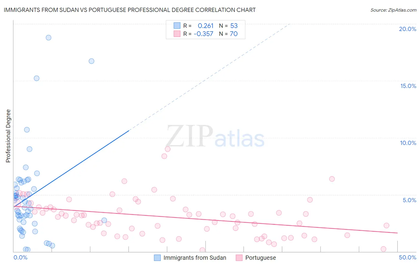 Immigrants from Sudan vs Portuguese Professional Degree