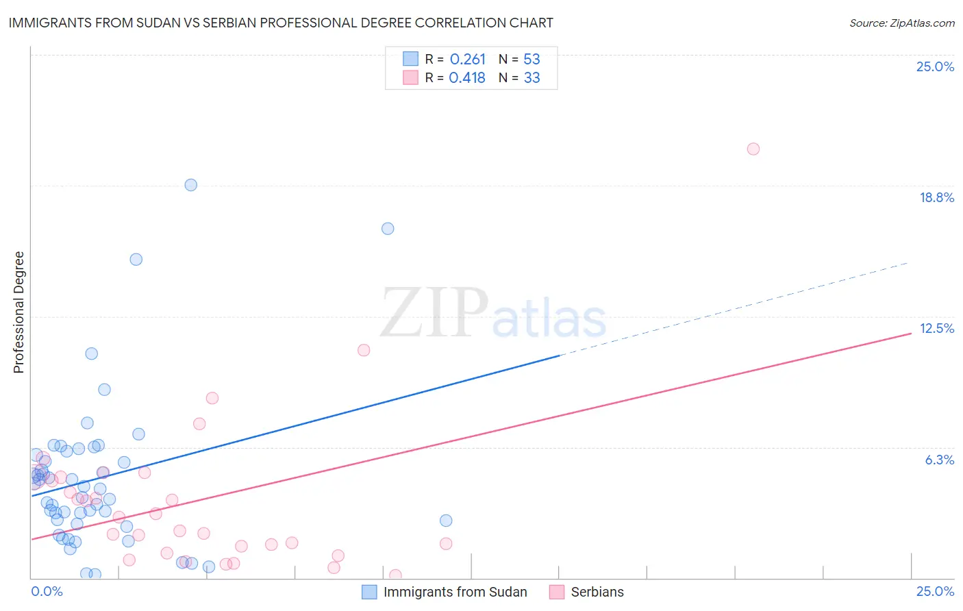 Immigrants from Sudan vs Serbian Professional Degree