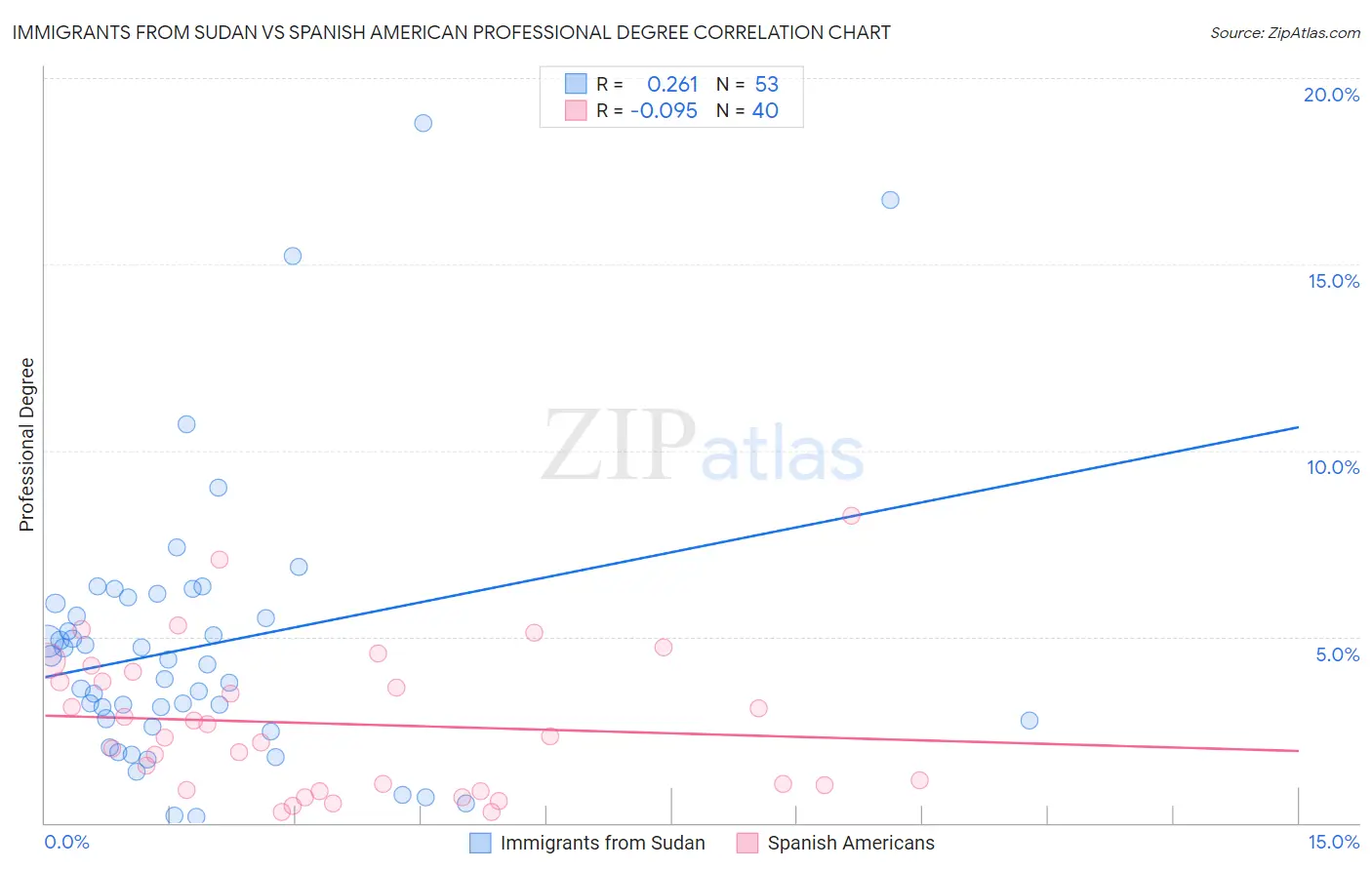 Immigrants from Sudan vs Spanish American Professional Degree