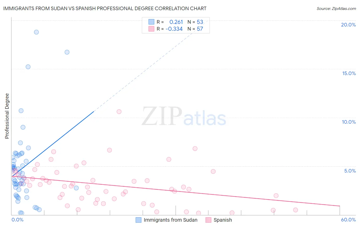 Immigrants from Sudan vs Spanish Professional Degree
