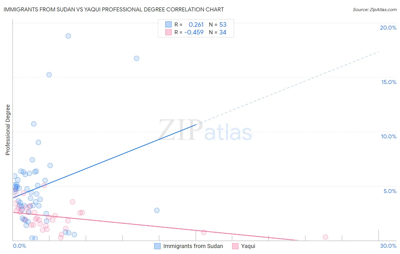 Immigrants from Sudan vs Yaqui Professional Degree