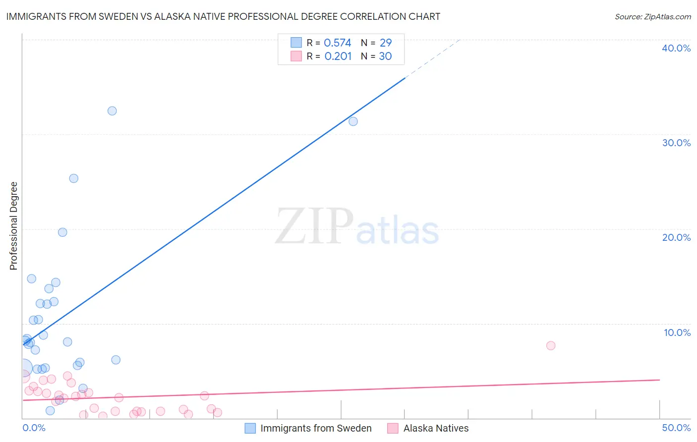 Immigrants from Sweden vs Alaska Native Professional Degree