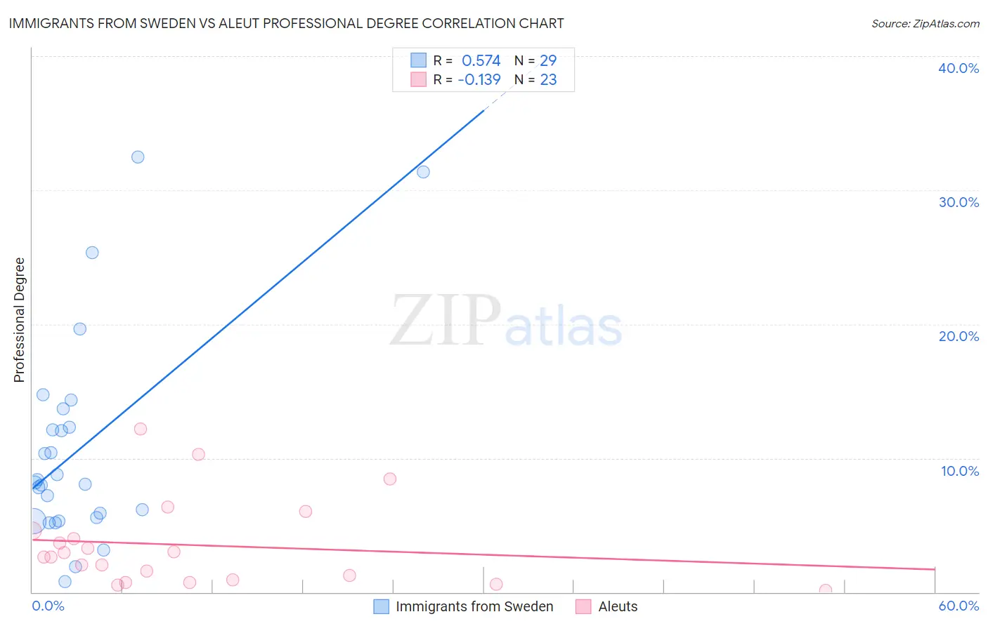 Immigrants from Sweden vs Aleut Professional Degree