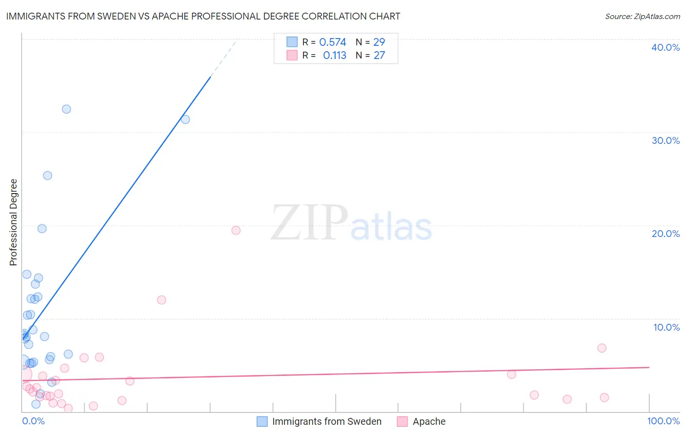 Immigrants from Sweden vs Apache Professional Degree