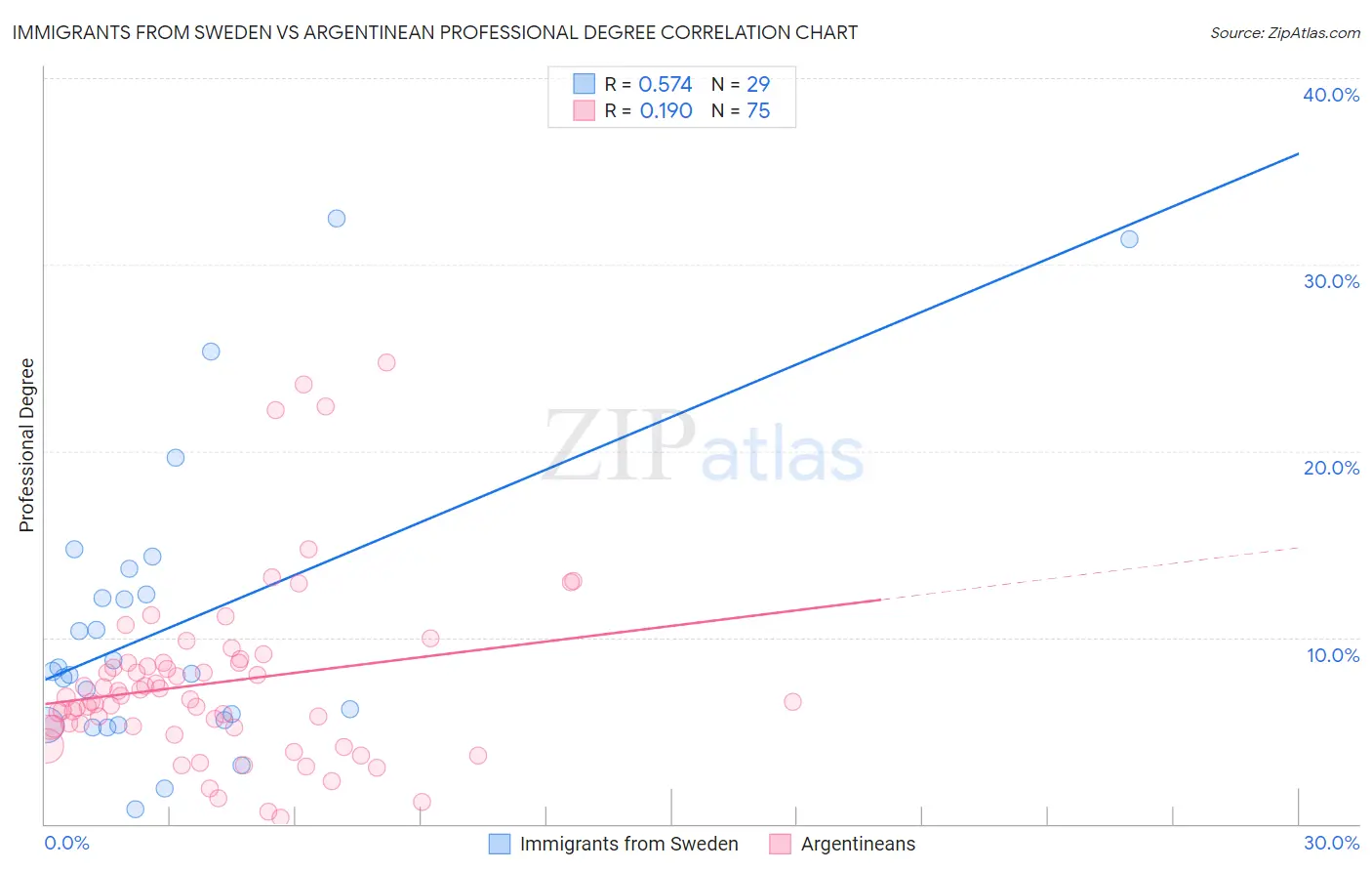 Immigrants from Sweden vs Argentinean Professional Degree