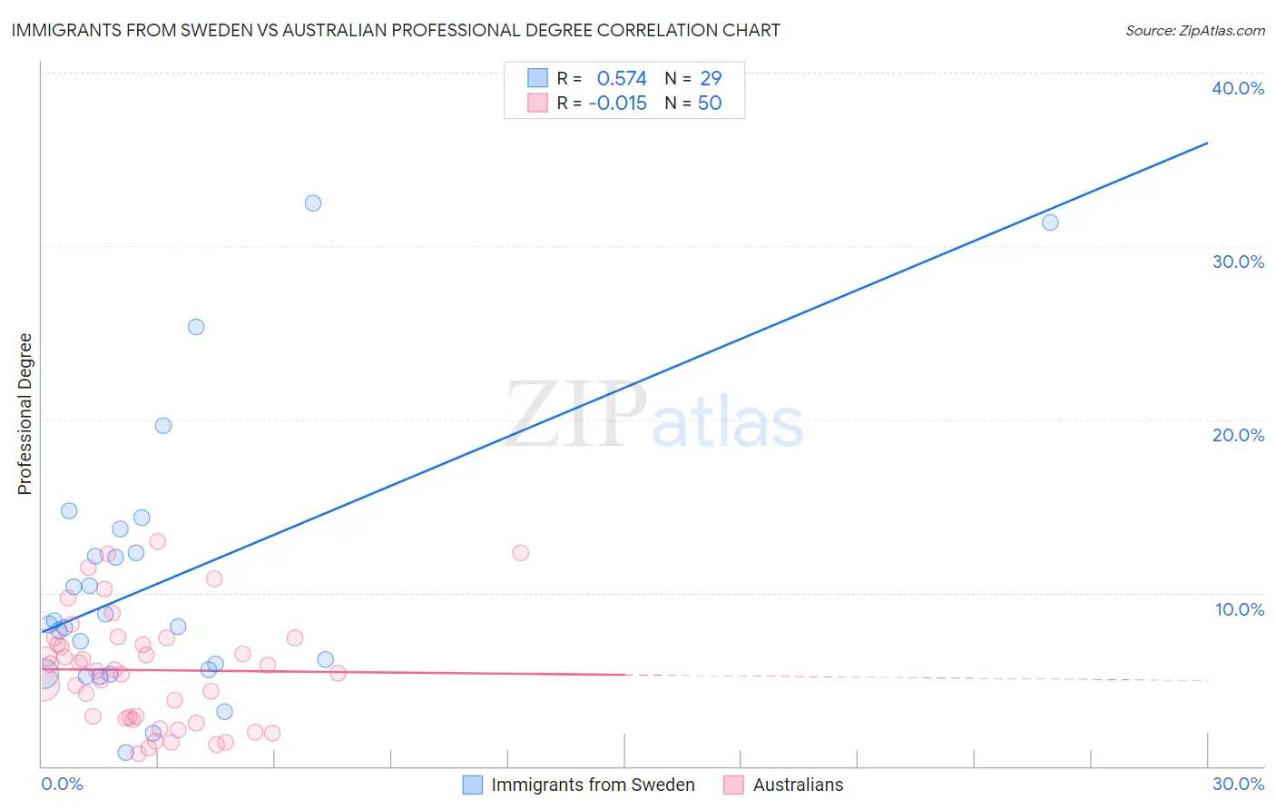 Immigrants from Sweden vs Australian Professional Degree