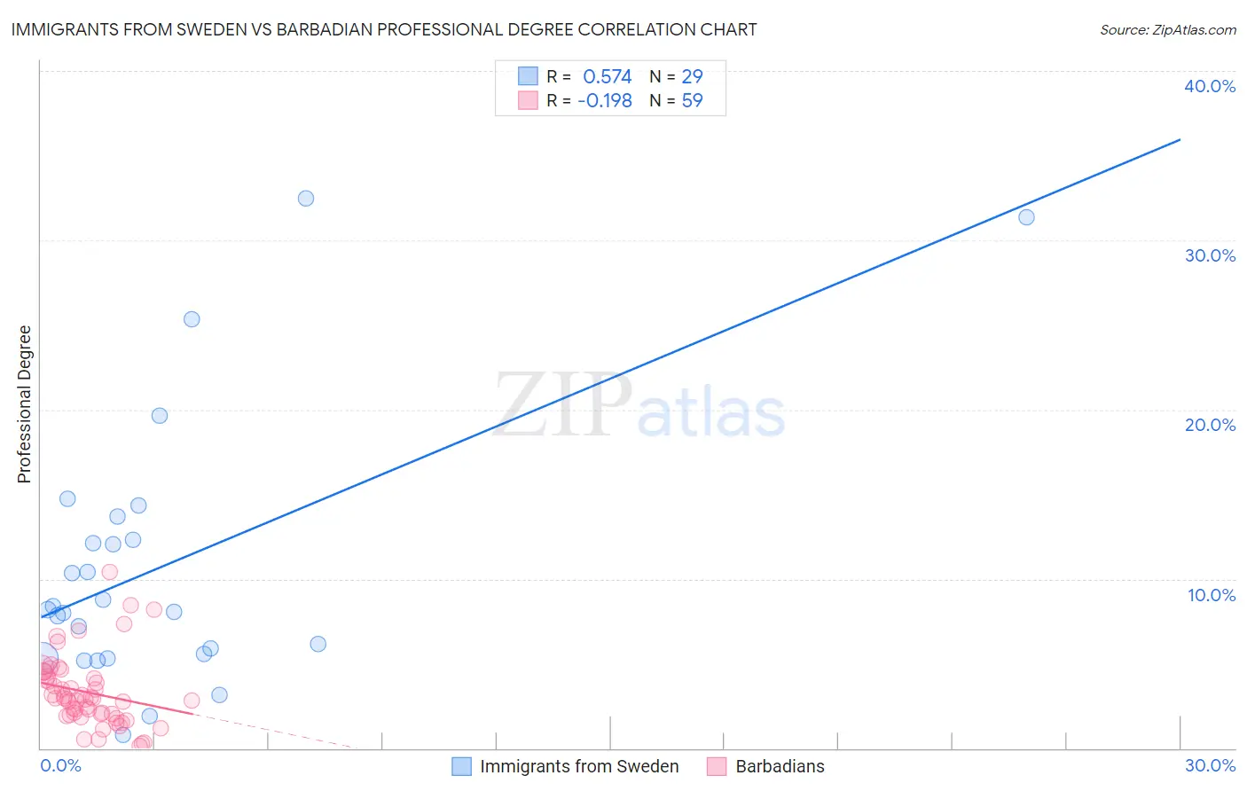 Immigrants from Sweden vs Barbadian Professional Degree