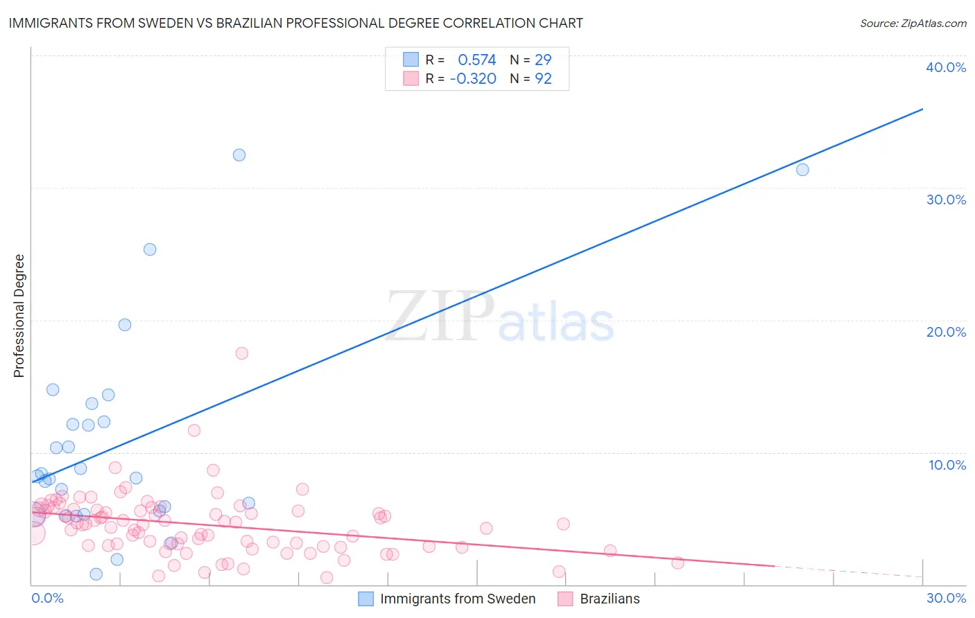 Immigrants from Sweden vs Brazilian Professional Degree