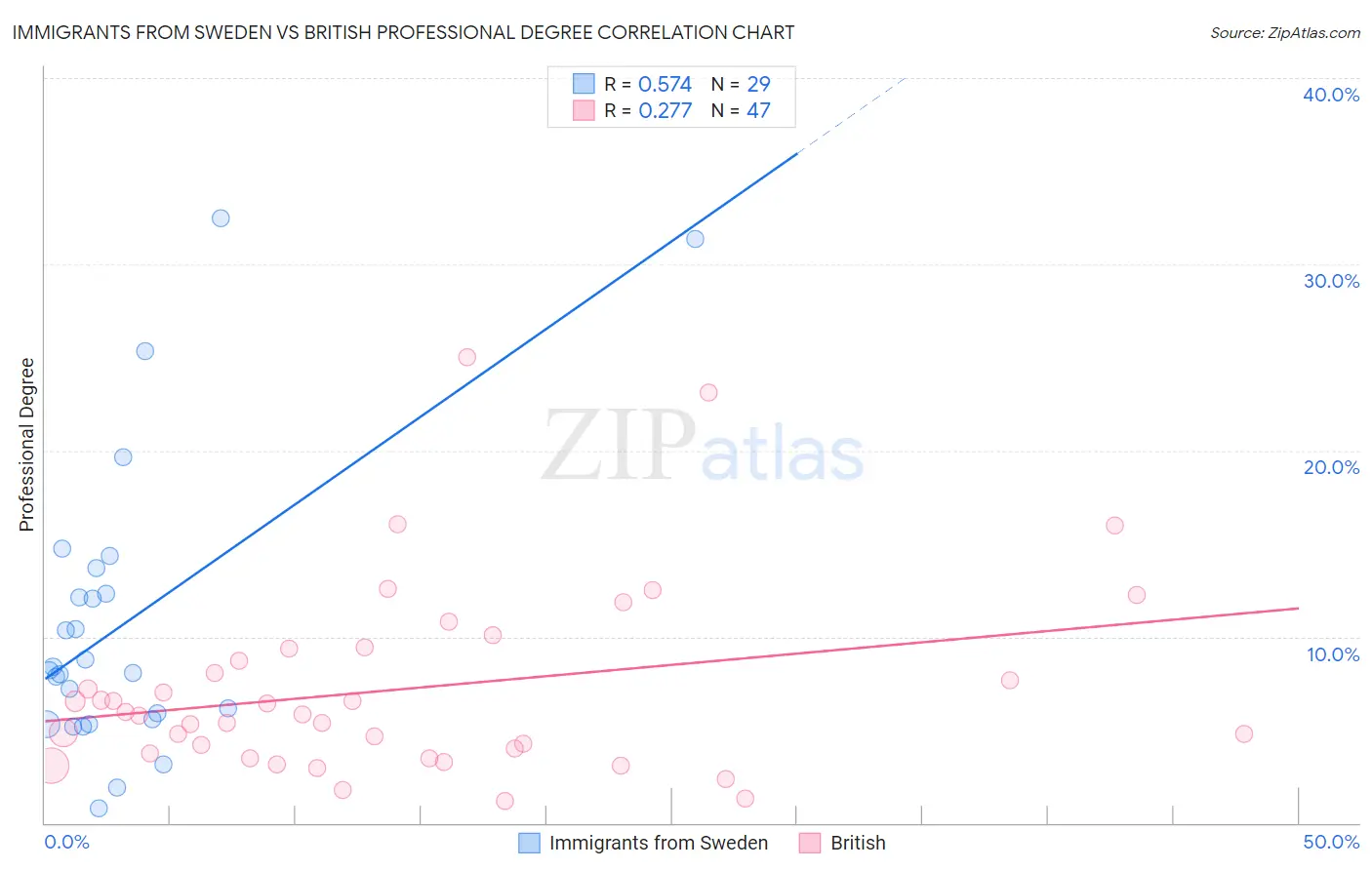 Immigrants from Sweden vs British Professional Degree