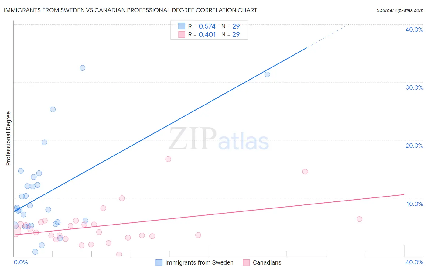 Immigrants from Sweden vs Canadian Professional Degree