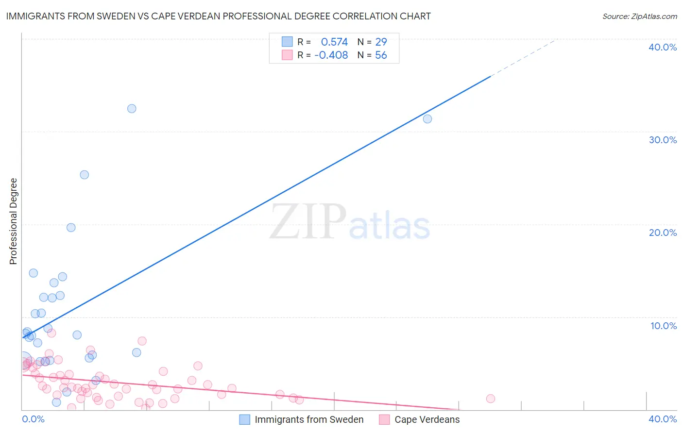 Immigrants from Sweden vs Cape Verdean Professional Degree