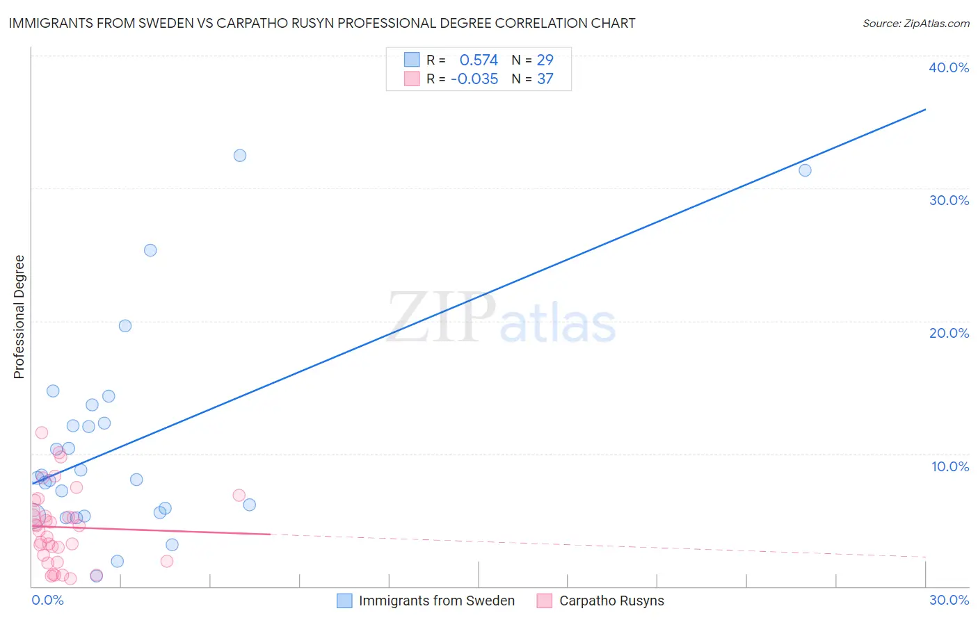 Immigrants from Sweden vs Carpatho Rusyn Professional Degree
