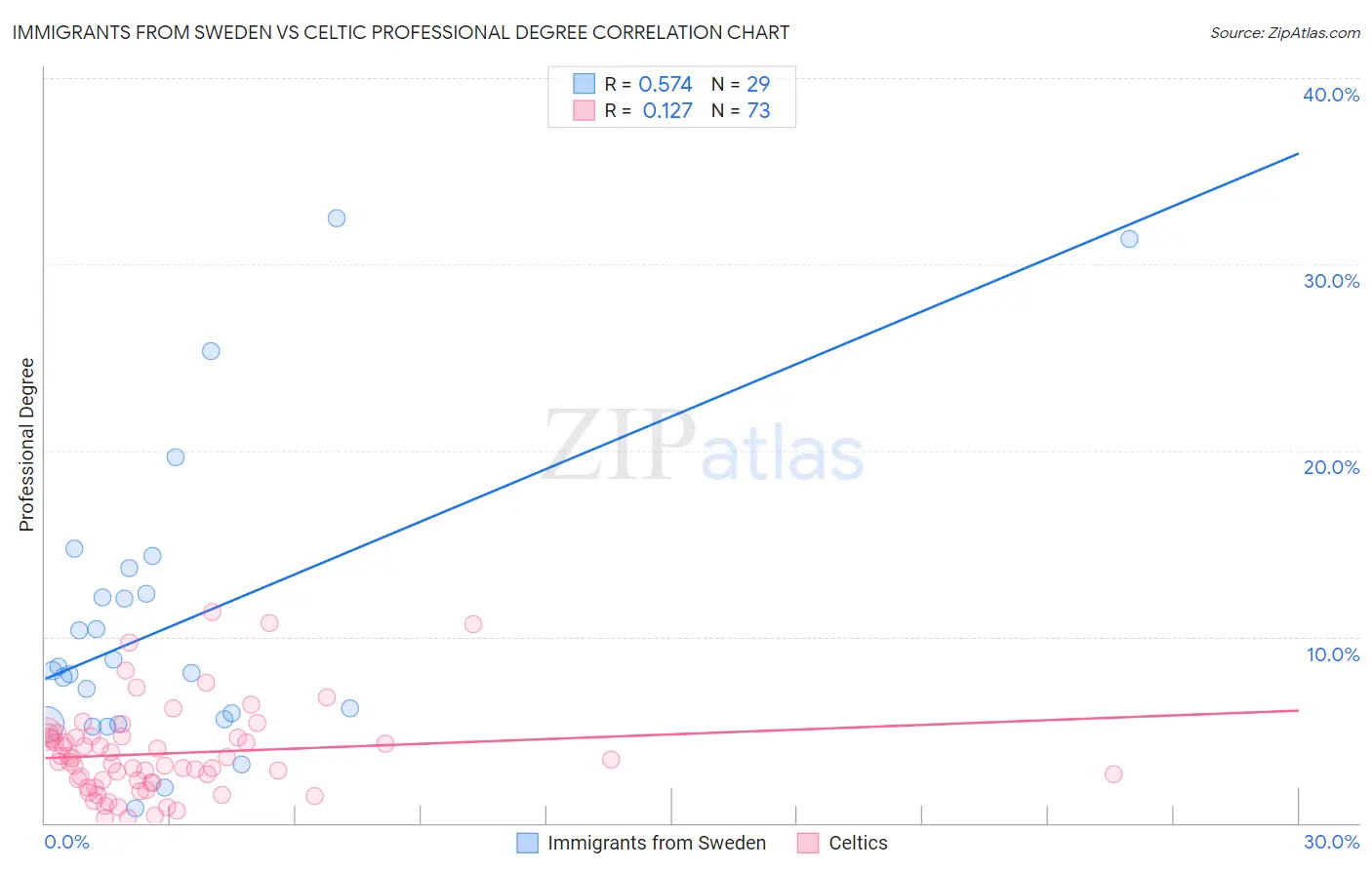 Immigrants from Sweden vs Celtic Professional Degree