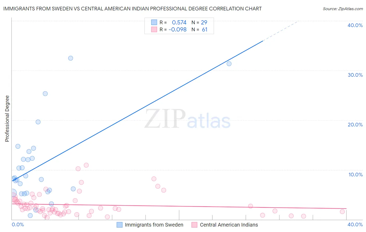 Immigrants from Sweden vs Central American Indian Professional Degree