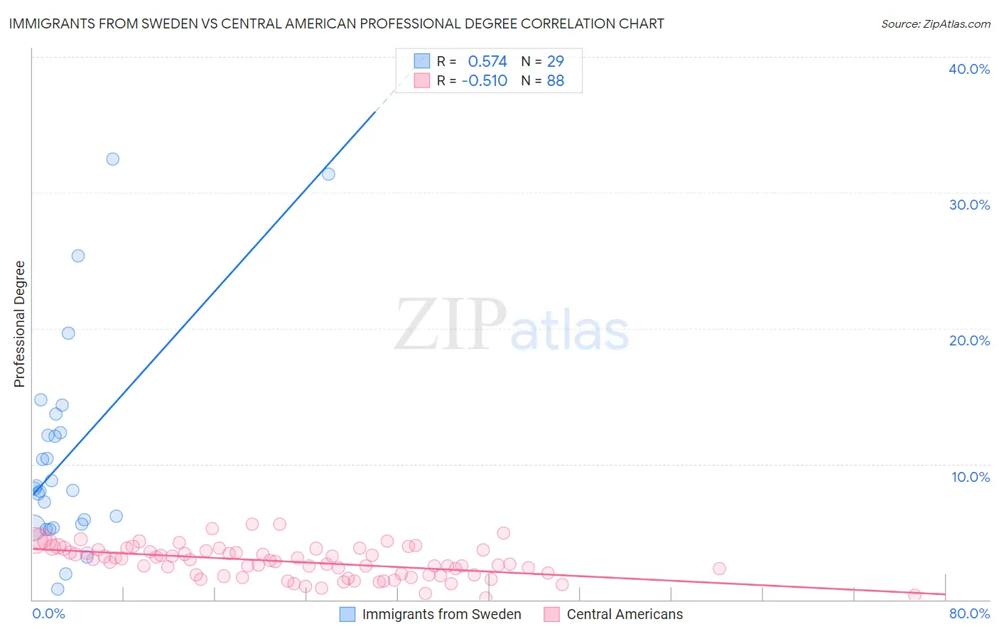 Immigrants from Sweden vs Central American Professional Degree