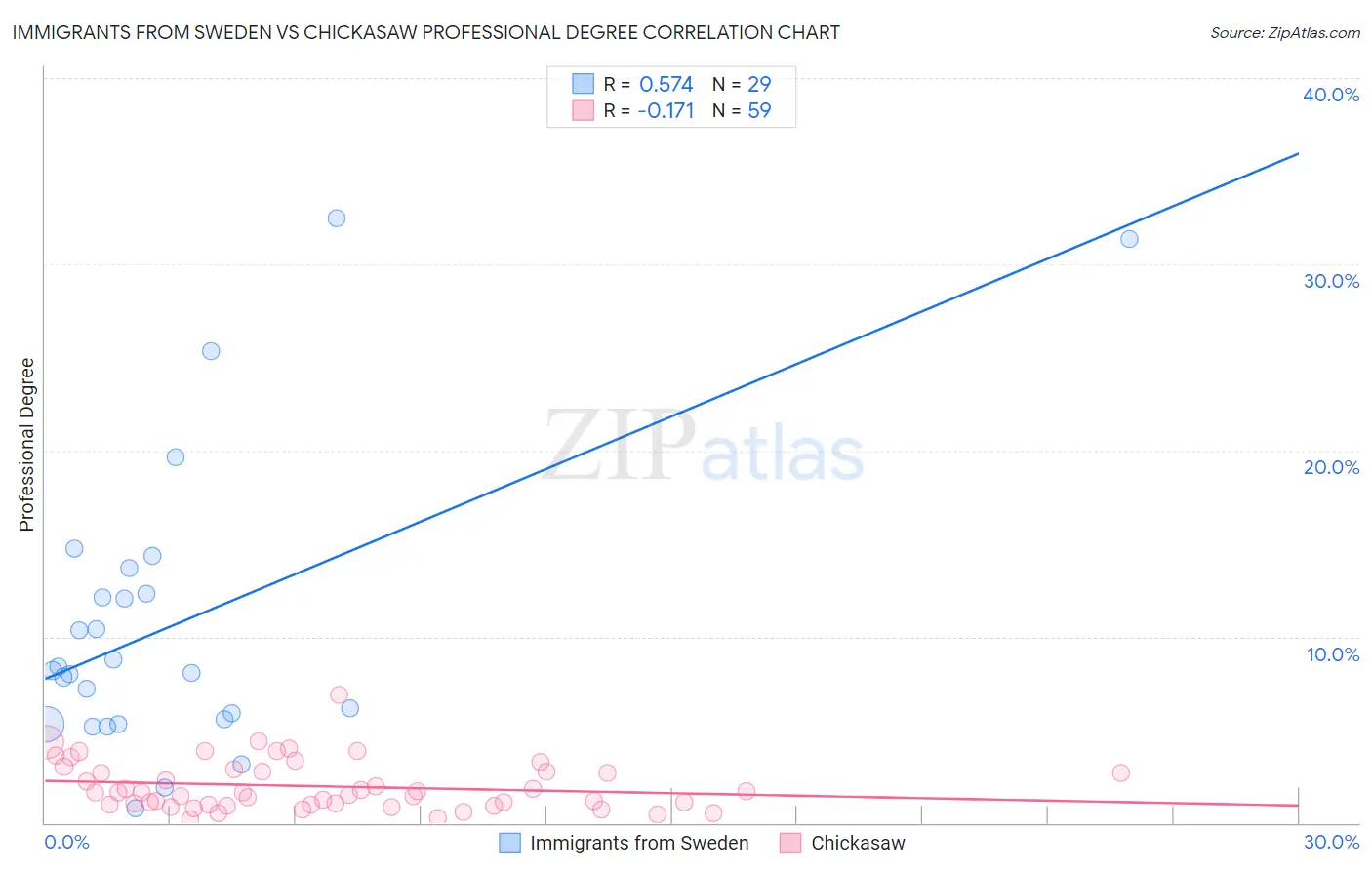 Immigrants from Sweden vs Chickasaw Professional Degree