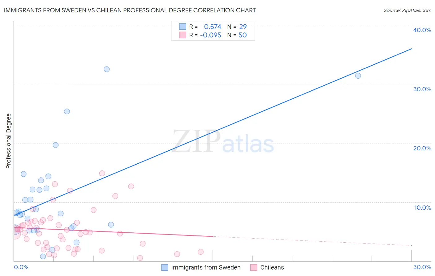 Immigrants from Sweden vs Chilean Professional Degree