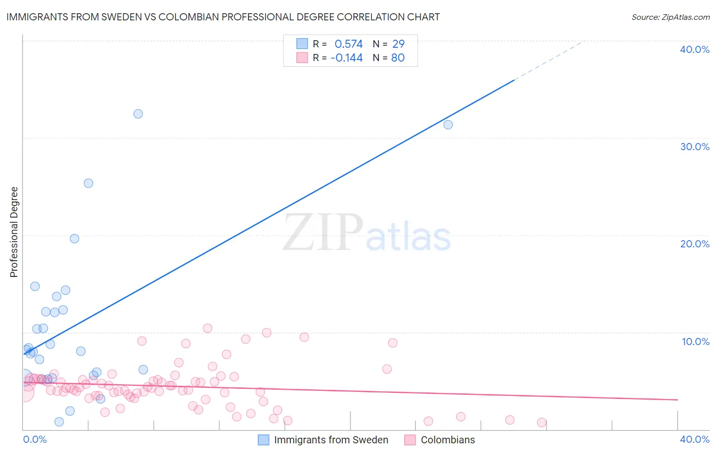 Immigrants from Sweden vs Colombian Professional Degree