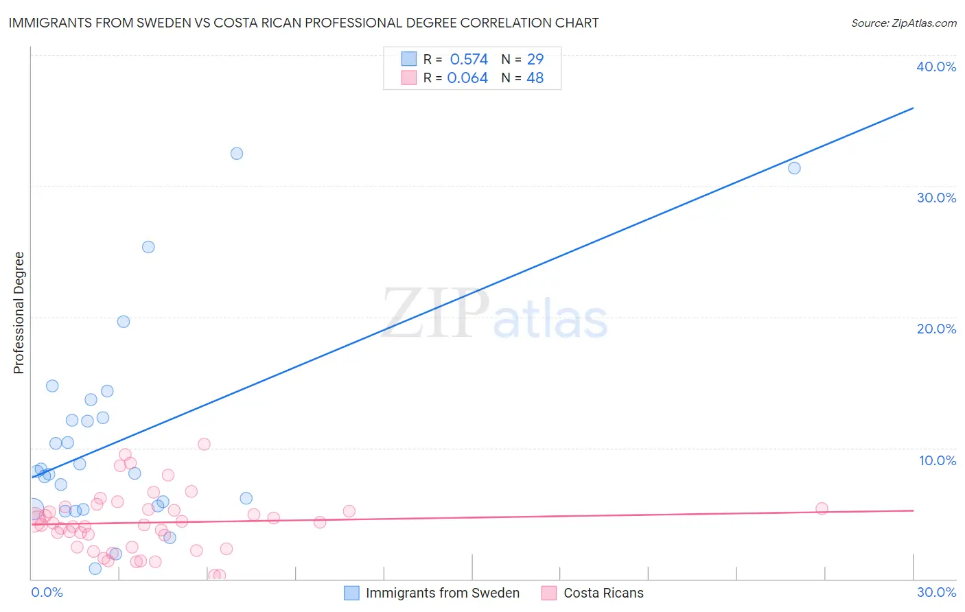 Immigrants from Sweden vs Costa Rican Professional Degree
