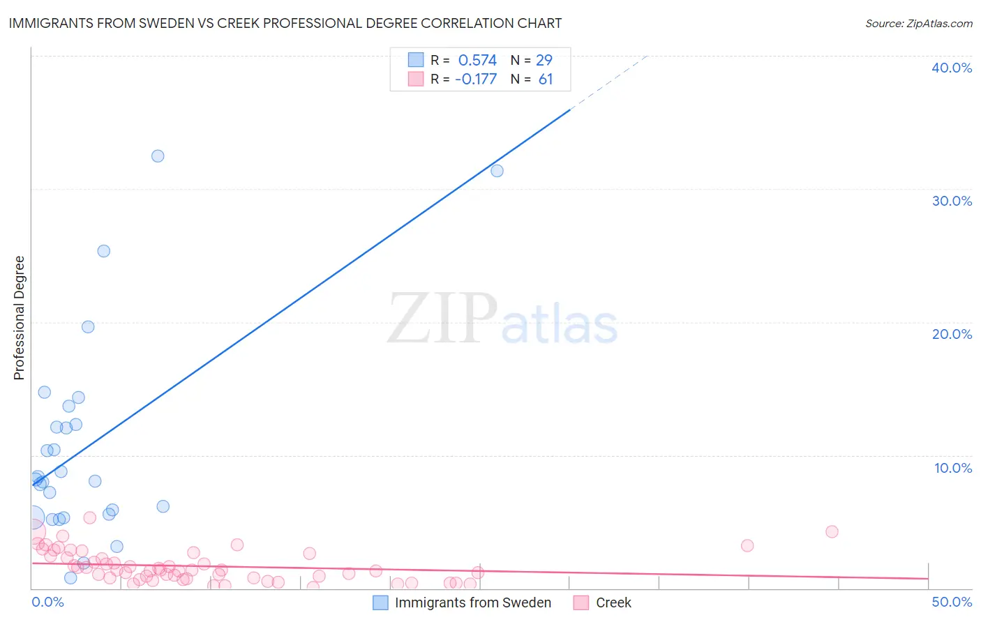 Immigrants from Sweden vs Creek Professional Degree