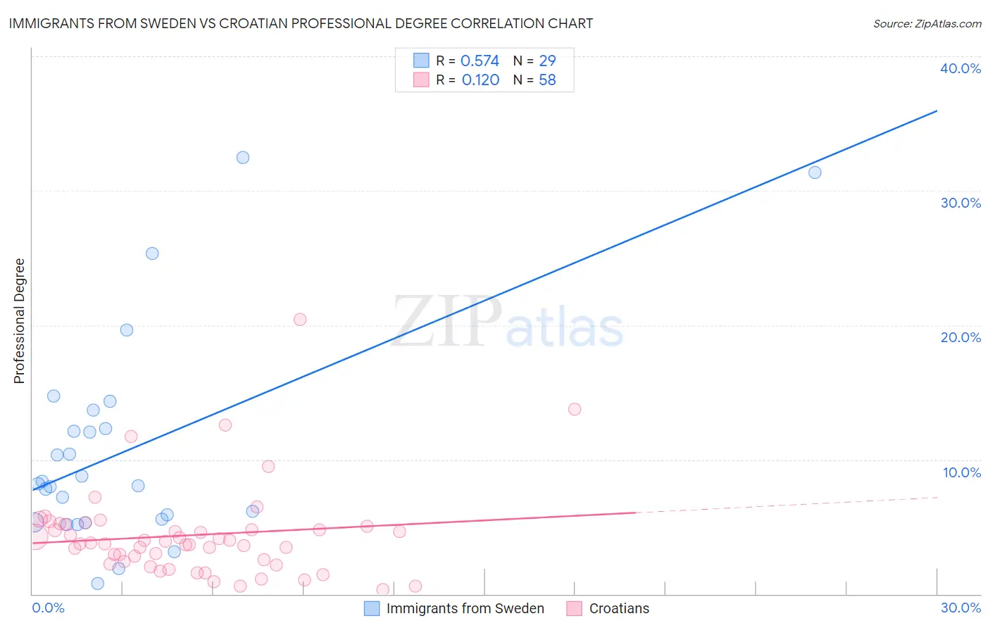 Immigrants from Sweden vs Croatian Professional Degree