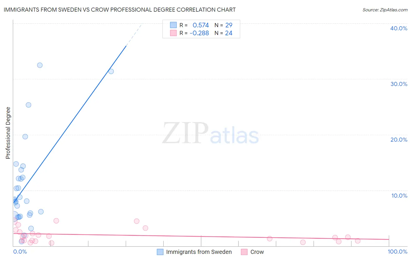 Immigrants from Sweden vs Crow Professional Degree
