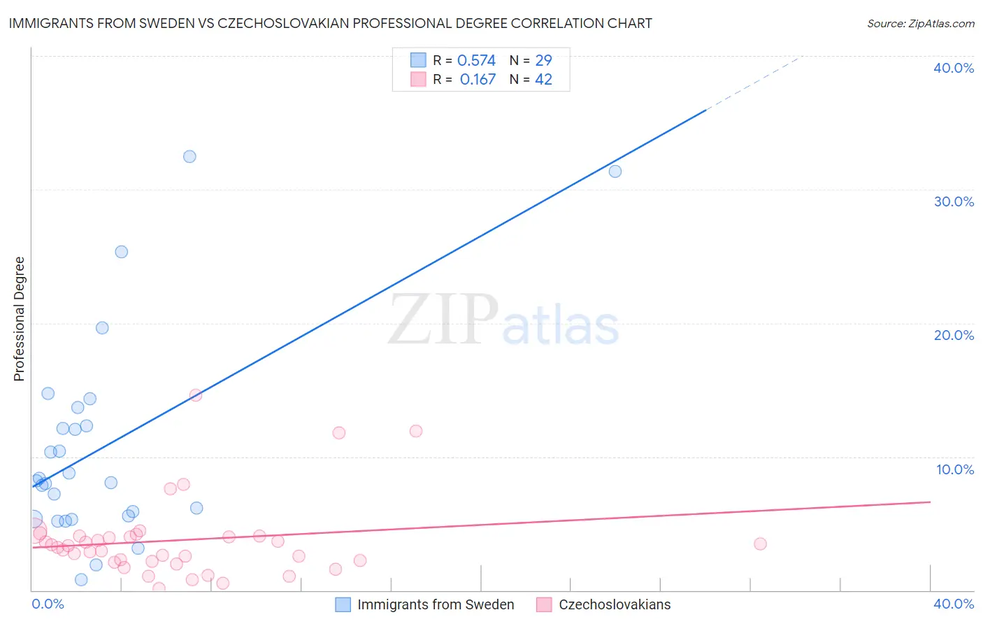 Immigrants from Sweden vs Czechoslovakian Professional Degree