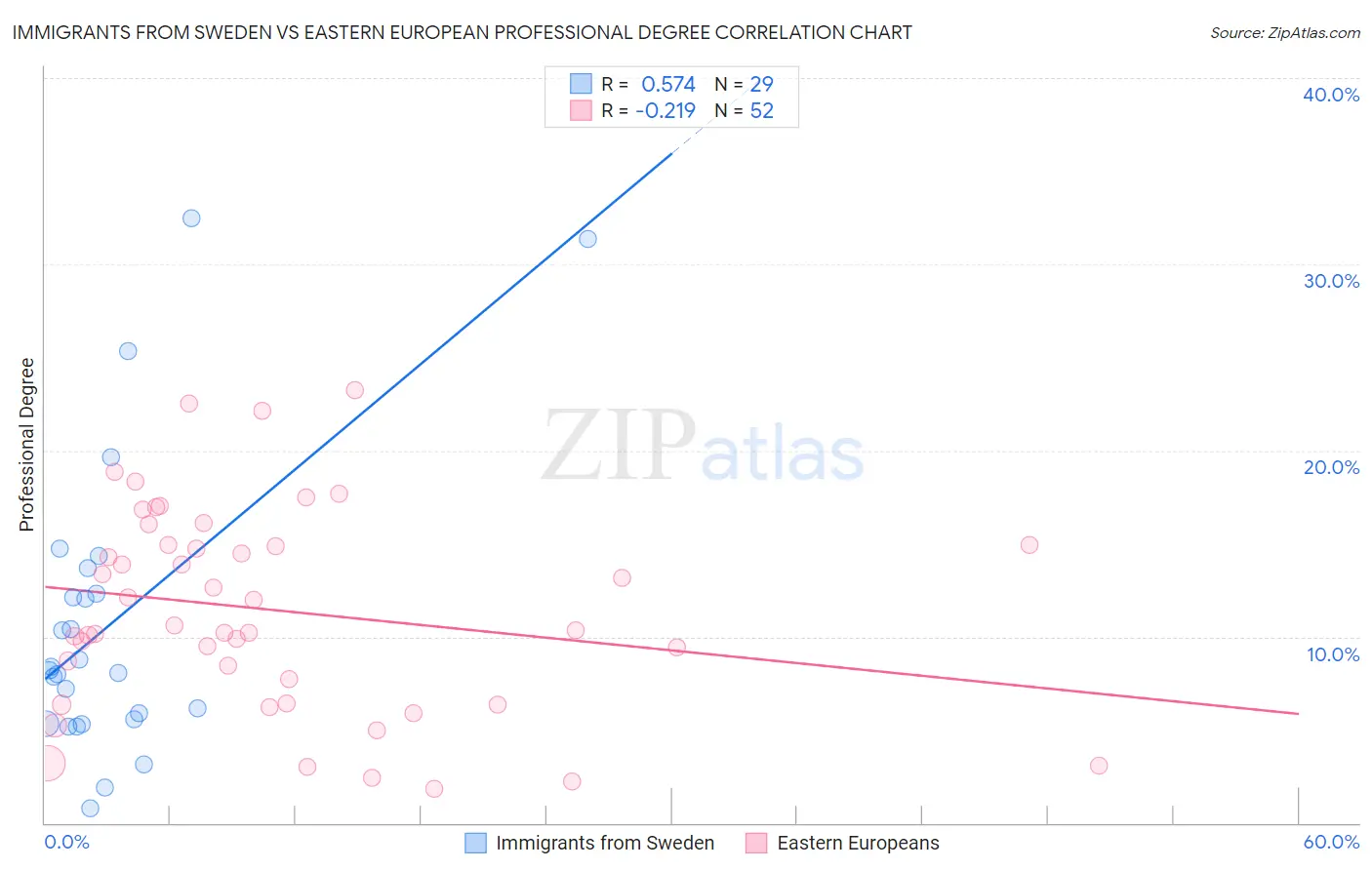 Immigrants from Sweden vs Eastern European Professional Degree