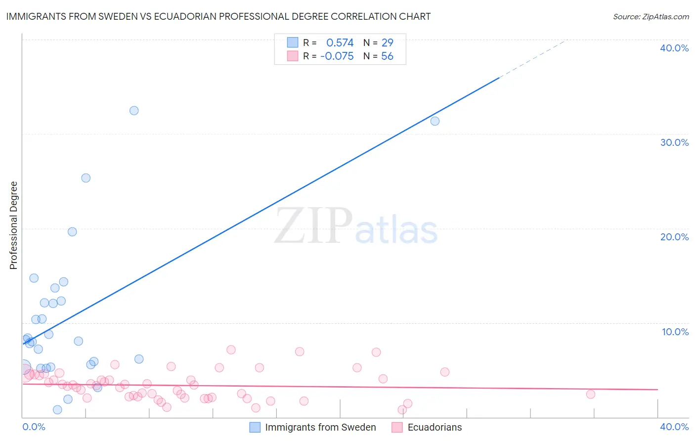 Immigrants from Sweden vs Ecuadorian Professional Degree