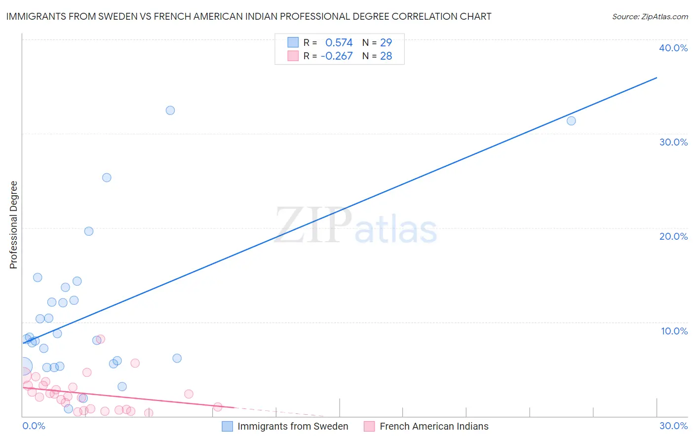 Immigrants from Sweden vs French American Indian Professional Degree