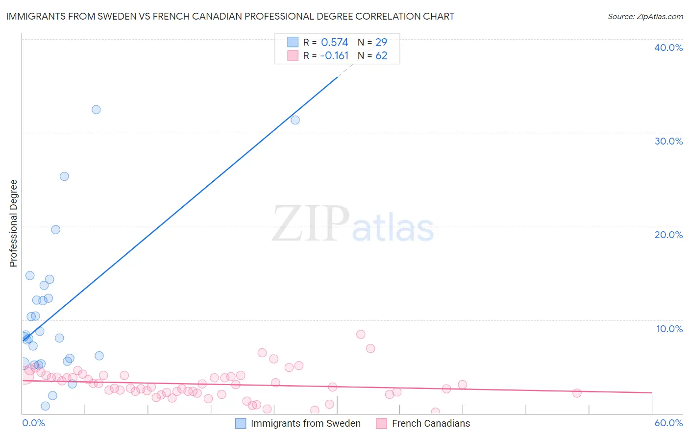 Immigrants from Sweden vs French Canadian Professional Degree