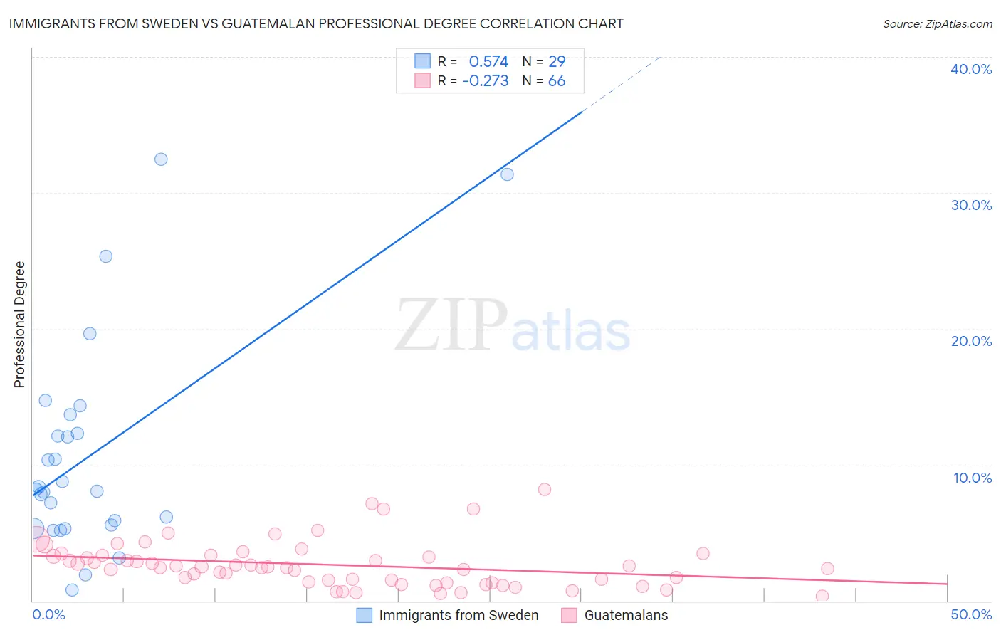 Immigrants from Sweden vs Guatemalan Professional Degree