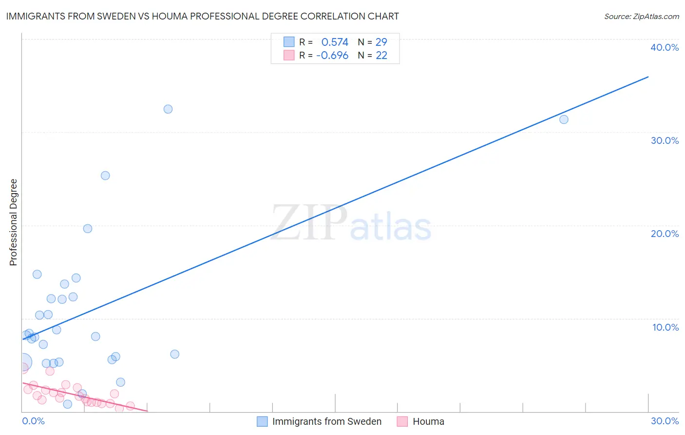 Immigrants from Sweden vs Houma Professional Degree