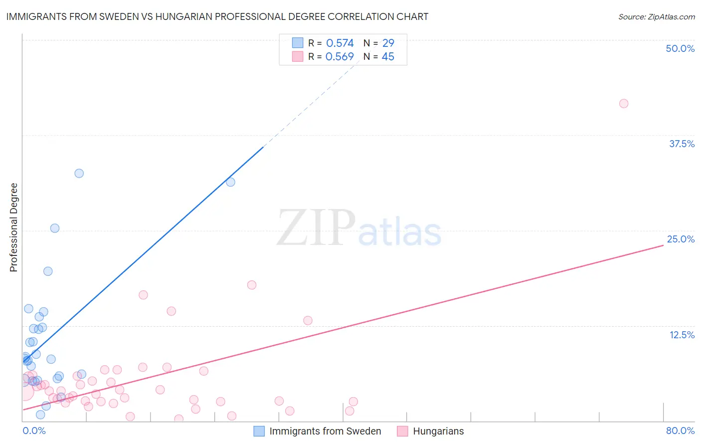 Immigrants from Sweden vs Hungarian Professional Degree