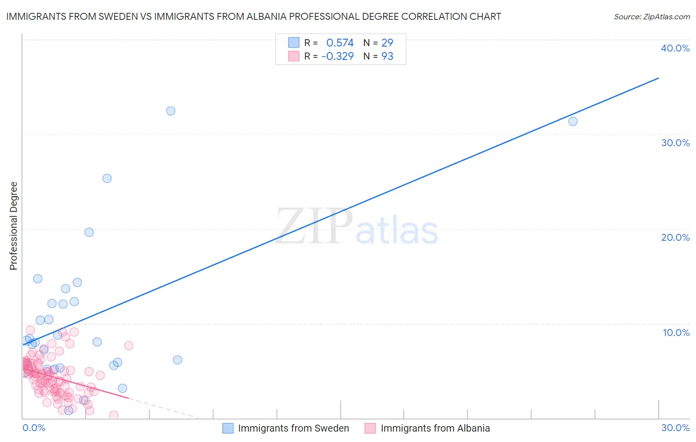 Immigrants from Sweden vs Immigrants from Albania Professional Degree