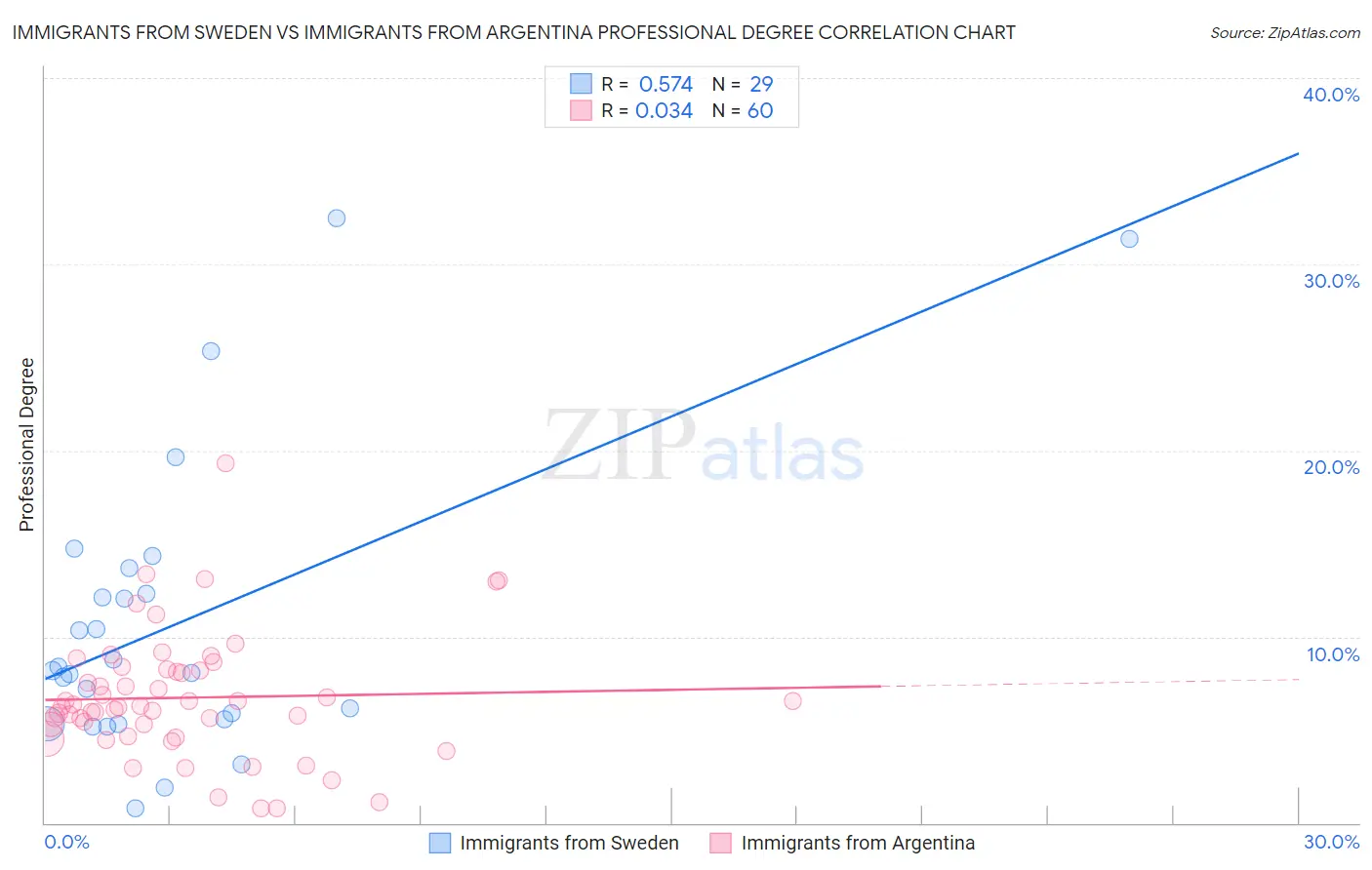 Immigrants from Sweden vs Immigrants from Argentina Professional Degree