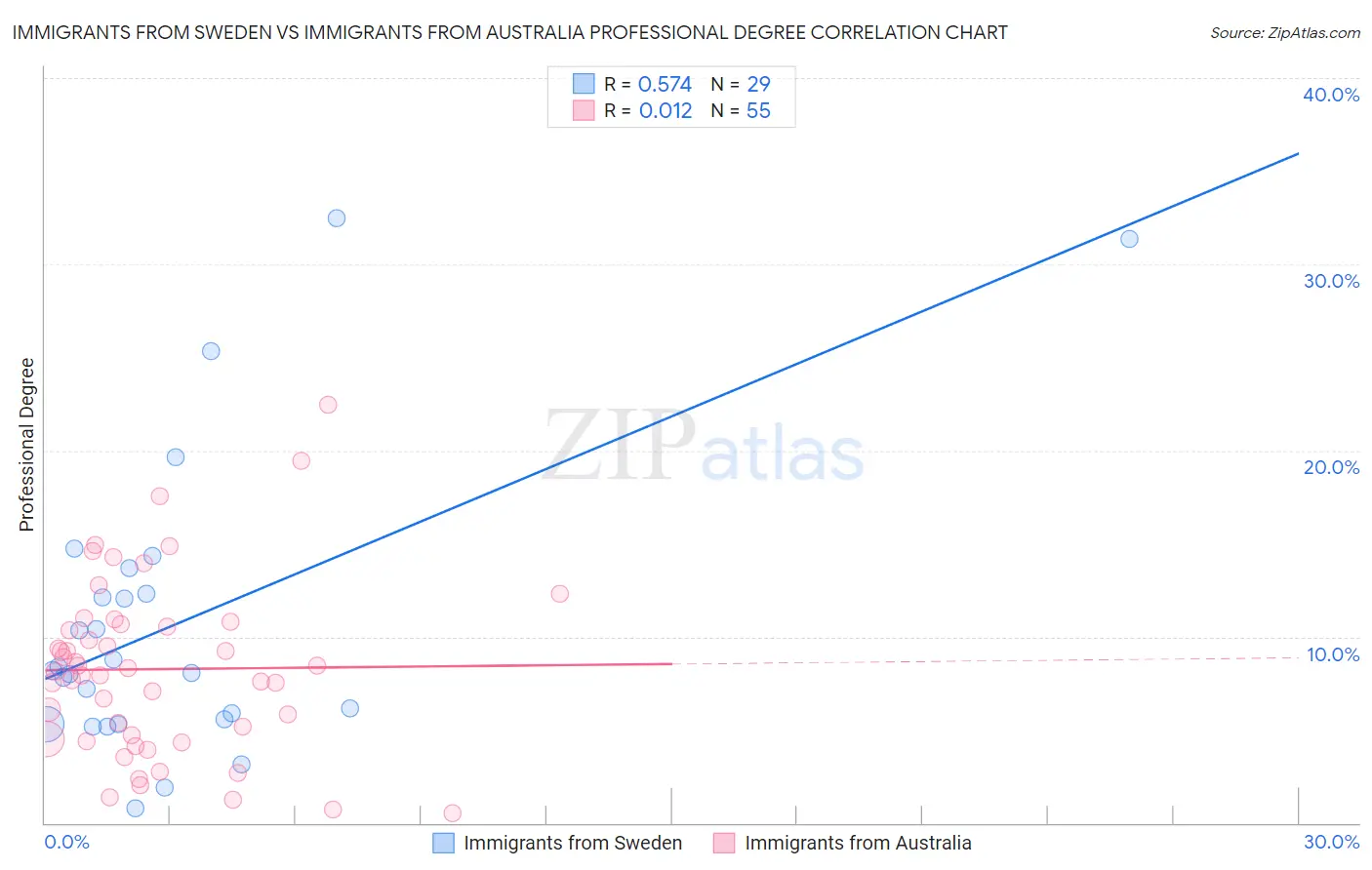 Immigrants from Sweden vs Immigrants from Australia Professional Degree